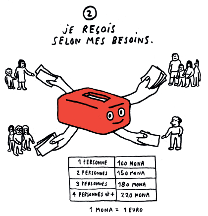 Suite du sch&eacute;ma de fonctionnement, tout le monde re&ccedil;oit selon ses besoins, en fonction de la taille de son foyer ! 1 personne =100&euro;, 2 personnes = 150, 3 personnes = 180 et 4 personnes et plus = 220&euro;